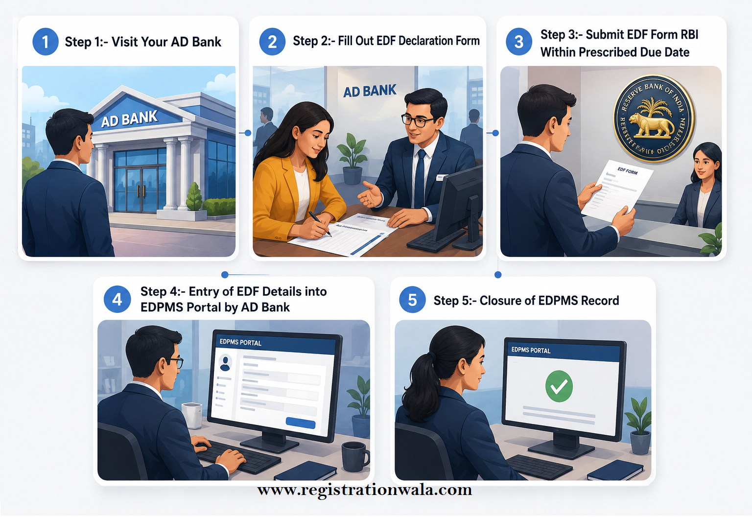EDF submission process EDF submission process
